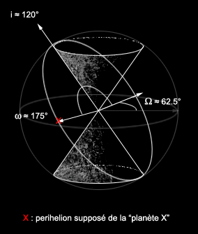 File:Planete X parametres orbitaux.png