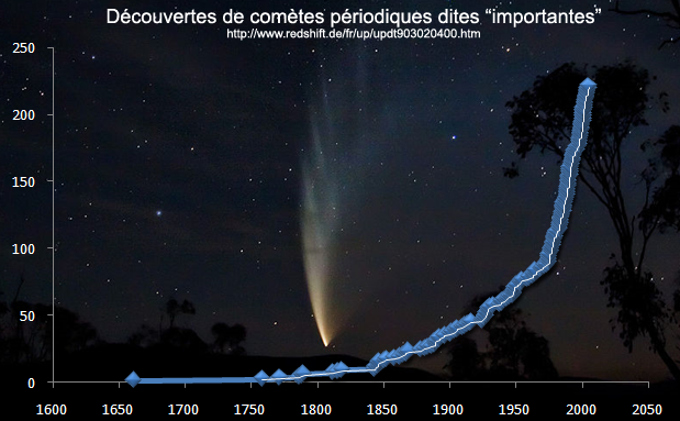 File:Decouvertes cometes periodiques importantes.png