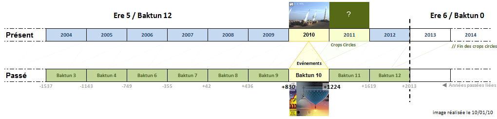 Baktuns-crop-propheties-2010.png