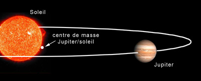 Le centre de masse de Jupiter et du Soleil est juste à l'exterieur de ce dernier. Ce qui donnerait l'impression pour un observateur extérieur que celui-ci oscille légèrement. Ce sont ces mêmes oscillations qui permettent de détecter indirectement l'existence de planètes extra-solaires