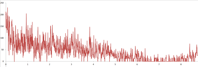 Transformée de Fourier rapide appliquée aux nombres de Wolf (nombre de tâches solaires) relevés quotidiennement entre 1850 et janvier 2010 (58810 relevés). Fréquences propres du soleil comprises entre 1 et 9 ans. Le signal reste extrêmement "bruité".