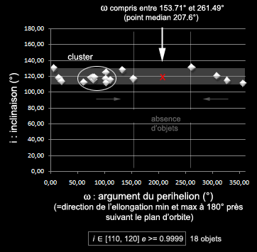 File:Argument du perihelion de cometes hyperboliques autour de 120 degres d inclinaison.png