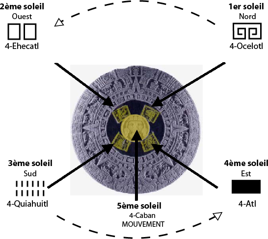 Le centre de la pierre du soleil représente les 5 éléments