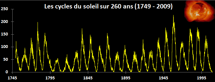 File:Cycles soleil 260 ans.png