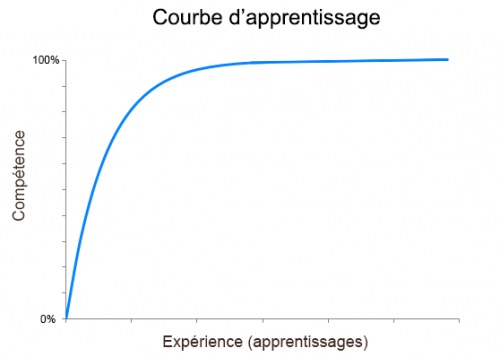 File:Learning curve ideal.jpg