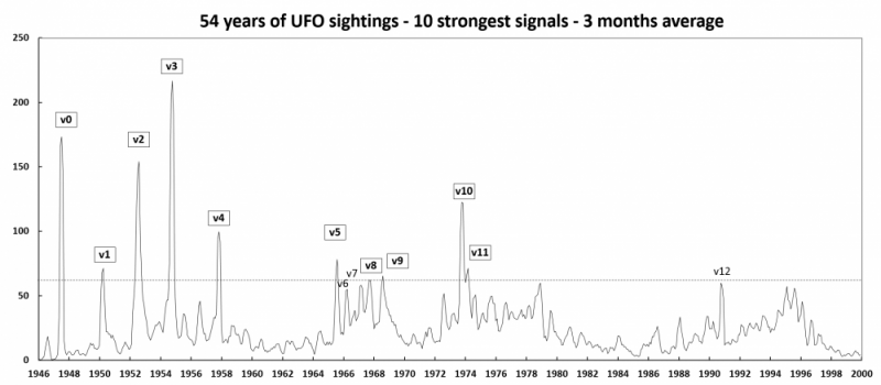 File:Historical UFO waves - 3 months average.png