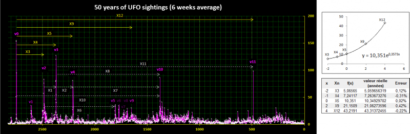 File:50 years of UFO sightings main periods.png