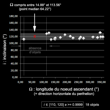 Noeud ascendant de cometes hyperboliques autour de 120 degres d inclinaison.png