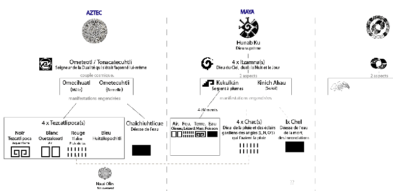File:Divinites aztec maya hierarchie.png